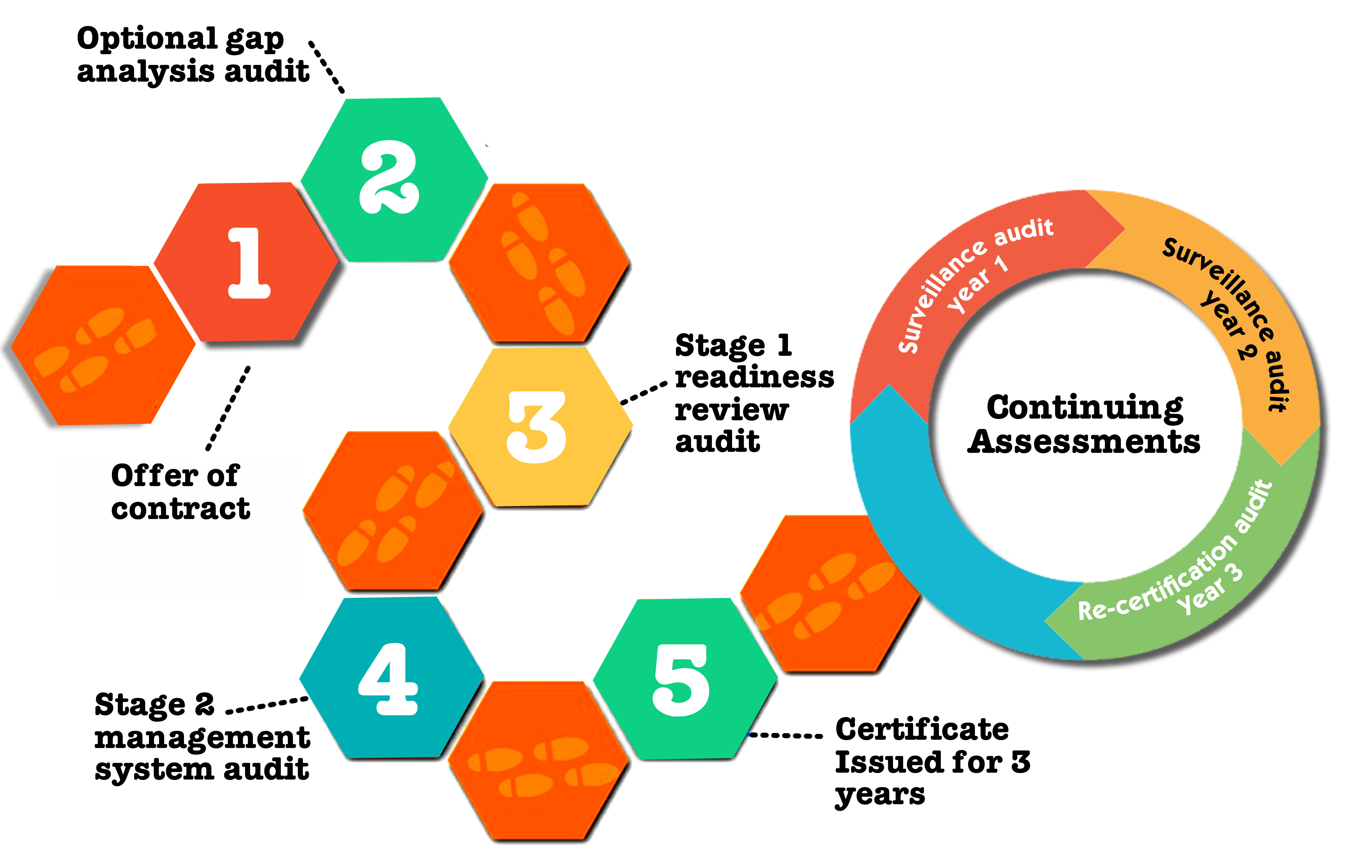 Certification process